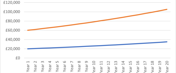 Why I Feel Strongly That Percentages are not the Best Measurement for Salary Rises